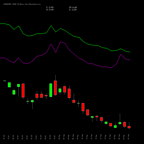 INDHOTEL 730.00 CE (CALL) 25 August 2026 options price chart analysis The Indian Hotels Company Limited 