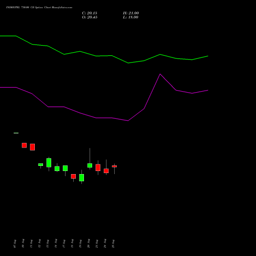 INDHOTEL 730.00 CE (CALL) 29 September 2026 options price chart analysis The Indian Hotels Company Limited 