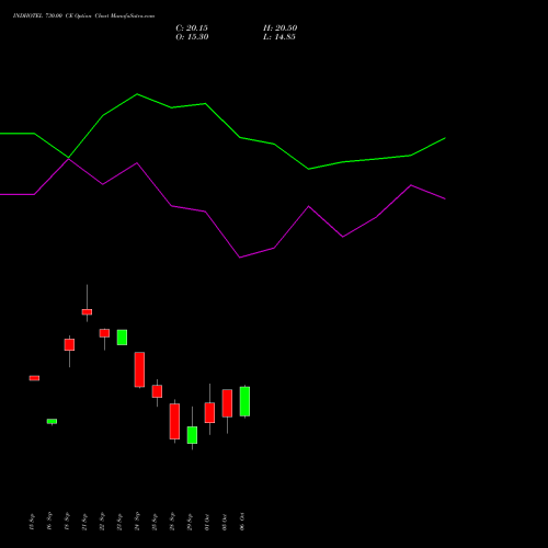 INDHOTEL 730.00 CE (CALL) 27 October 2026 options price chart analysis The Indian Hotels Company Limited 