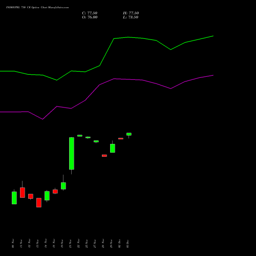 INDHOTEL 730 CE CALL indicators chart analysis The Indian Hotels Company Limited options price chart strike 730 CALL