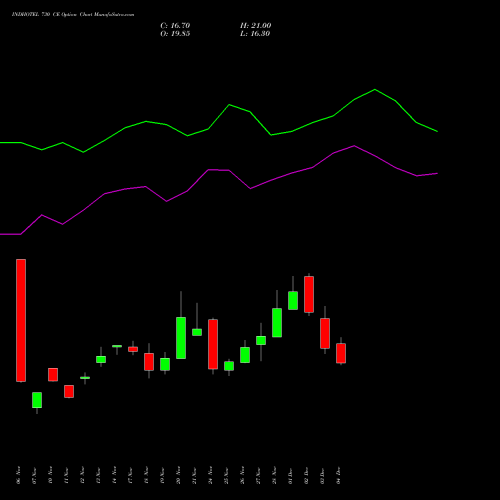 Live INDHOTEL 730 CE (CALL) 30 December 2025 options price chart analysis The Indian Hotels Company Limited 