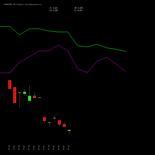 INDHOTEL 730 CE (CALL) 26 May 2026 options price chart analysis The Indian Hotels Company Limited 
