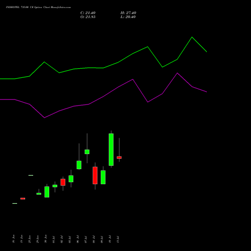 INDHOTEL 735.00 CE (CALL) 28 July 2026 options price chart analysis The Indian Hotels Company Limited 