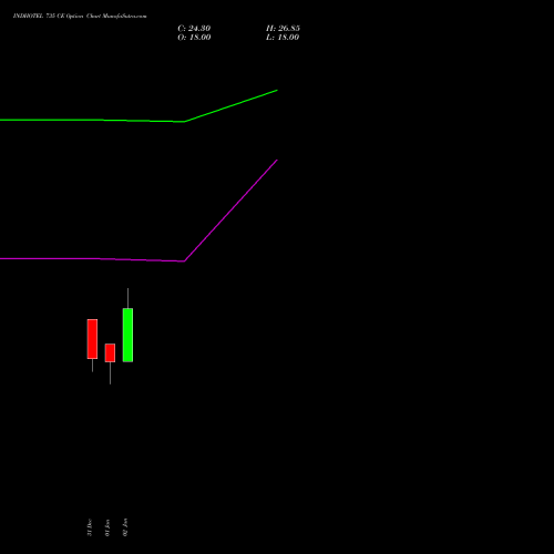 INDHOTEL 735 CE (CALL) 27 January 2026 options price chart analysis The Indian Hotels Company Limited 