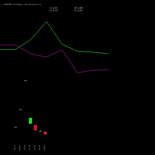 INDHOTEL 735 CE (CALL) 30 March 2026 options price chart analysis The Indian Hotels Company Limited 