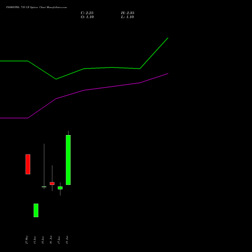 INDHOTEL 735 CE (CALL) 30 June 2026 options price chart analysis The Indian Hotels Company Limited 