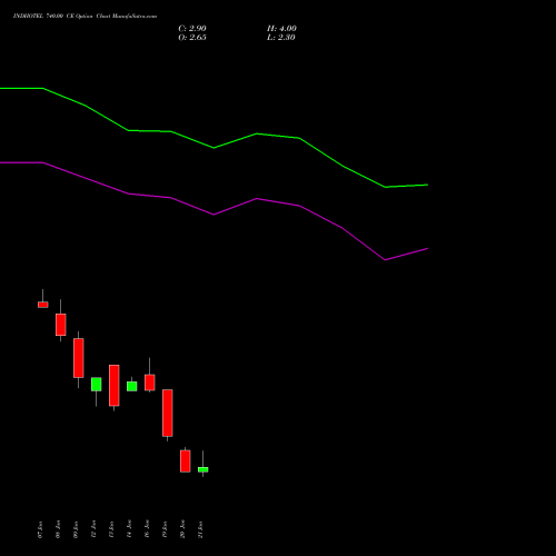 INDHOTEL 740.00 CE (CALL) 24 February 2026 options price chart analysis The Indian Hotels Company Limited 