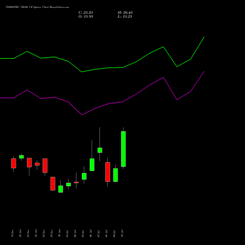 INDHOTEL 740.00 CE (CALL) 28 July 2026 options price chart analysis The Indian Hotels Company Limited 