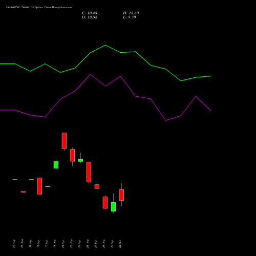 INDHOTEL 740.00 CE (CALL) 27 October 2026 options price chart analysis The Indian Hotels Company Limited 