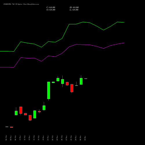 INDHOTEL 740 CE CALL indicators chart analysis The Indian Hotels Company Limited options price chart strike 740 CALL