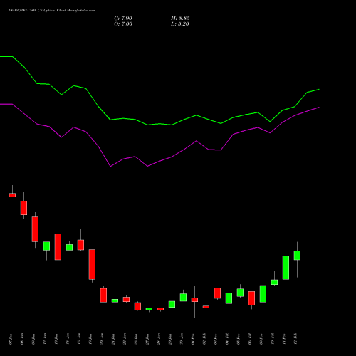 INDHOTEL 740 CE (CALL) 24 February 2026 options price chart analysis The Indian Hotels Company Limited 