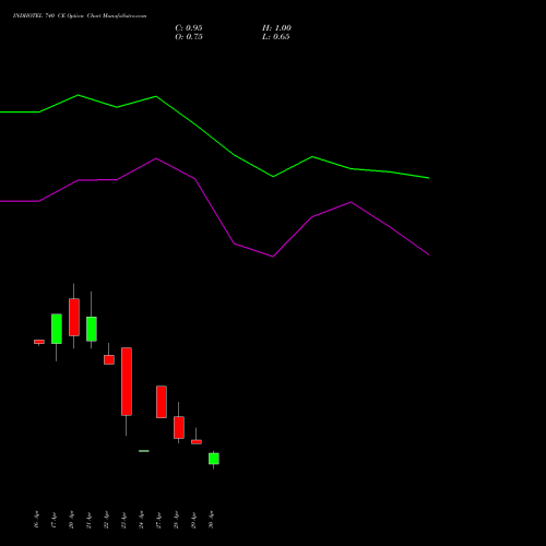 INDHOTEL 740 CE (CALL) 26 May 2026 options price chart analysis The Indian Hotels Company Limited 
