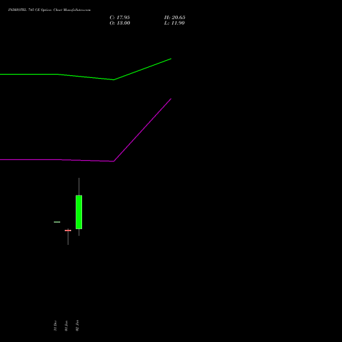 INDHOTEL 745 CE (CALL) 27 January 2026 options price chart analysis The Indian Hotels Company Limited 