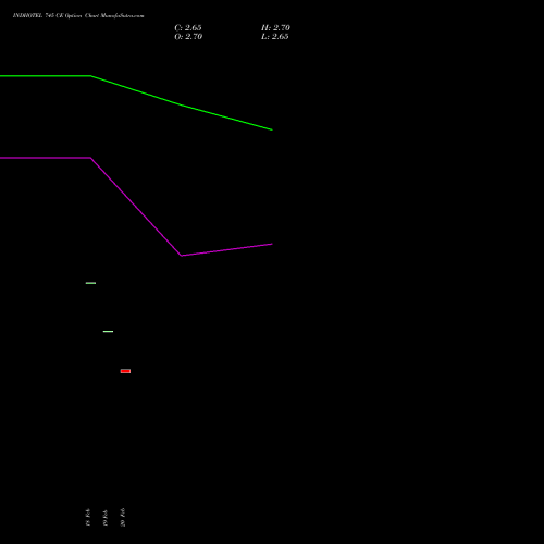 INDHOTEL 745 CE (CALL) 30 March 2026 options price chart analysis The Indian Hotels Company Limited 