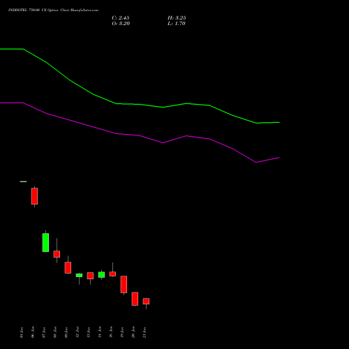INDHOTEL 750.00 CE (CALL) 24 February 2026 options price chart analysis The Indian Hotels Company Limited 
