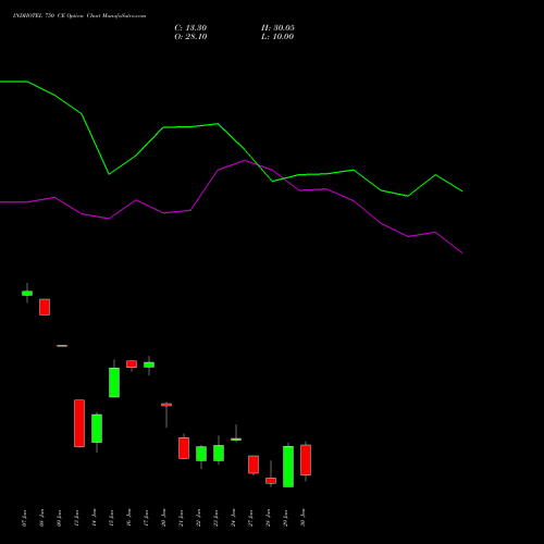 INDHOTEL 750 CE CALL indicators chart analysis The Indian Hotels Company Limited options price chart strike 750 CALL