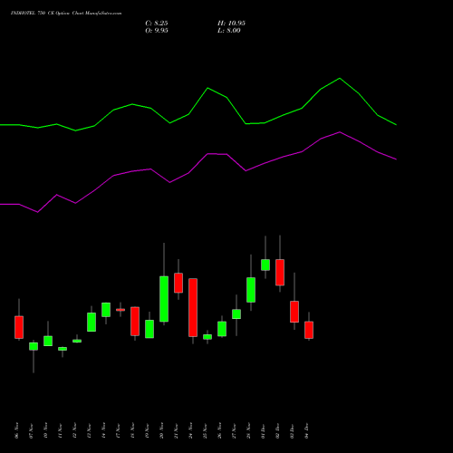 Live INDHOTEL 750 CE (CALL) 30 December 2025 options price chart analysis The Indian Hotels Company Limited 
