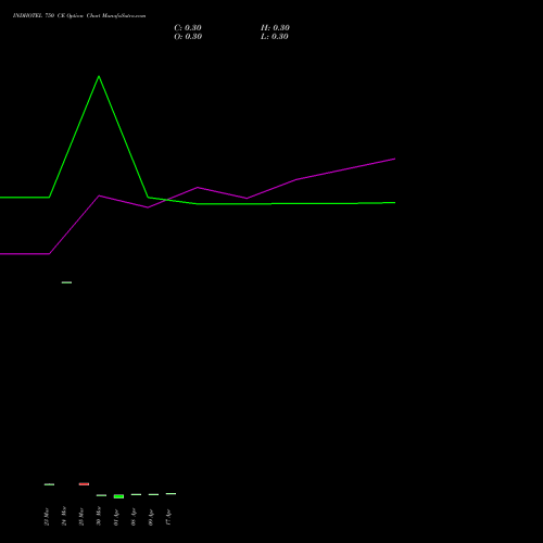 INDHOTEL 750 CE (CALL) 28 April 2026 options price chart analysis The Indian Hotels Company Limited 