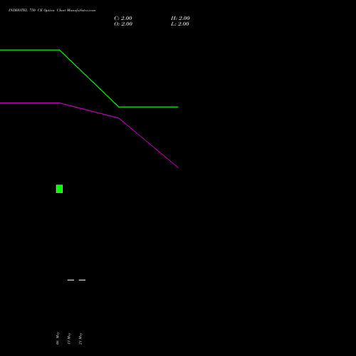 INDHOTEL 750 CE (CALL) 30 June 2026 options price chart analysis The Indian Hotels Company Limited 