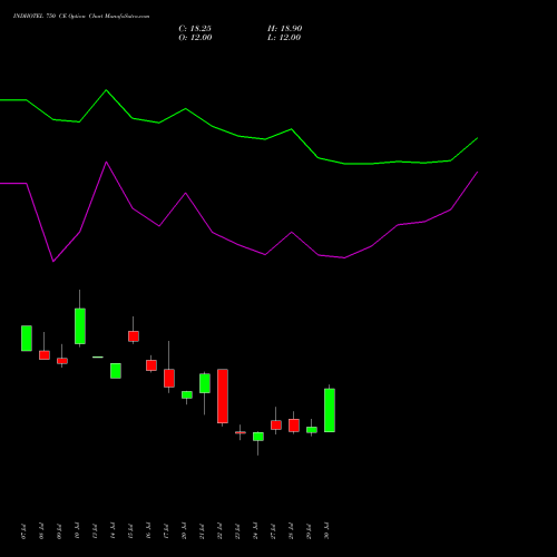 INDHOTEL 750 CE (CALL) 25 August 2026 options price chart analysis The Indian Hotels Company Limited 