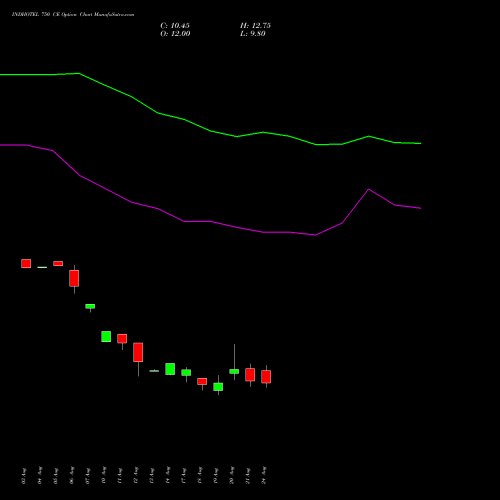 INDHOTEL 750 CE (CALL) 29 September 2026 options price chart analysis The Indian Hotels Company Limited 