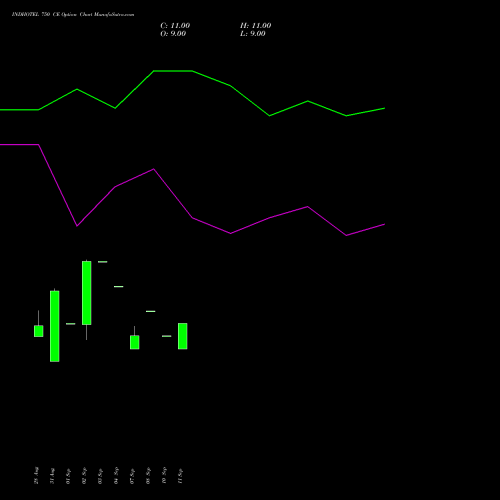 INDHOTEL 750 CE (CALL) 27 October 2026 options price chart analysis The Indian Hotels Company Limited 