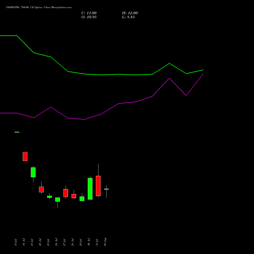 INDHOTEL 760.00 CE (CALL) 25 August 2026 options price chart analysis The Indian Hotels Company Limited 