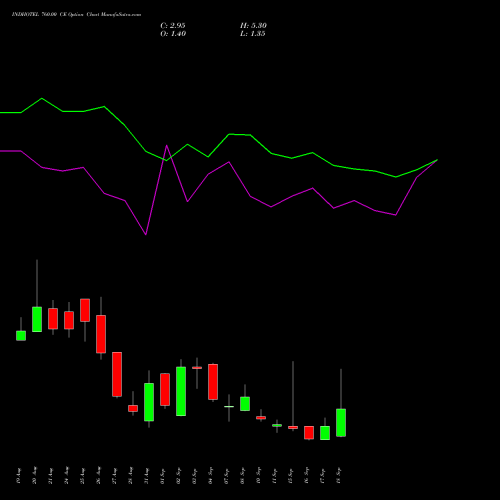 INDHOTEL 760.00 CE (CALL) 29 September 2026 options price chart analysis The Indian Hotels Company Limited 