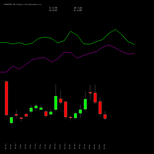 Live INDHOTEL 760 CE (CALL) 30 December 2025 options price chart analysis The Indian Hotels Company Limited 