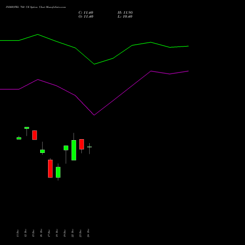 Live INDHOTEL 760 CE (CALL) 27 January 2026 options price chart analysis The Indian Hotels Company Limited 