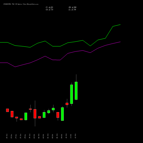 INDHOTEL 760 CE (CALL) 24 February 2026 options price chart analysis The Indian Hotels Company Limited 