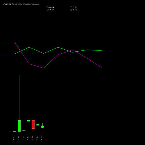 INDHOTEL 760 CE (CALL) 26 May 2026 options price chart analysis The Indian Hotels Company Limited 