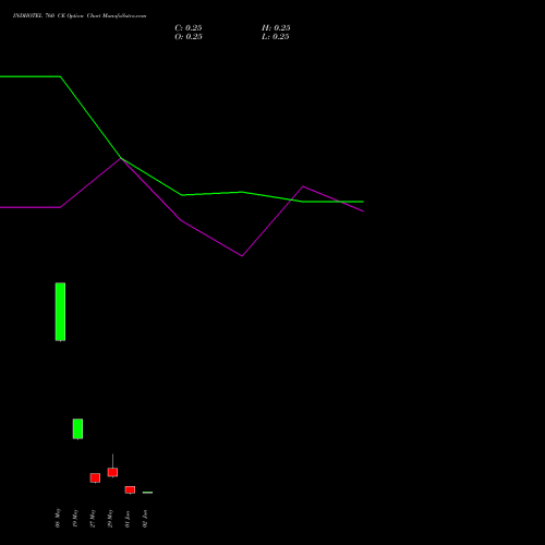 INDHOTEL 760 CE (CALL) 30 June 2026 options price chart analysis The Indian Hotels Company Limited 