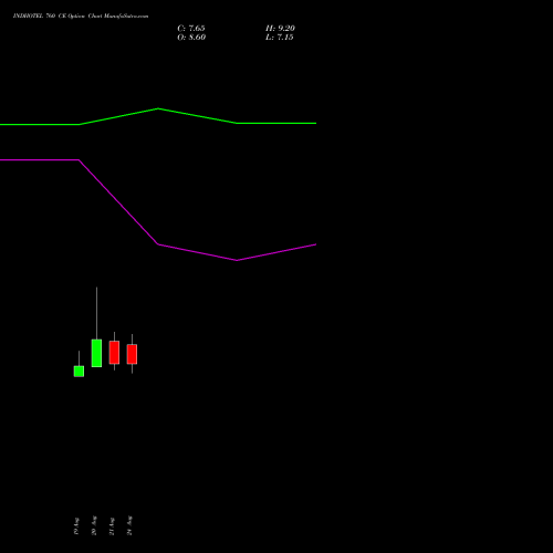 INDHOTEL 760 CE (CALL) 29 September 2026 options price chart analysis The Indian Hotels Company Limited 