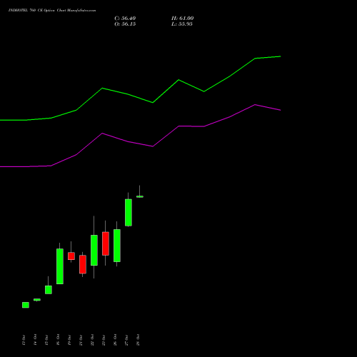 INDHOTEL 760 CE (CALL) 23 November 2026 options price chart analysis The Indian Hotels Company Limited 