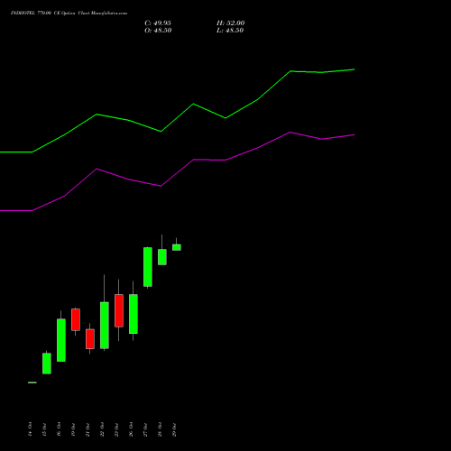 INDHOTEL 770.00 CE (CALL) 23 November 2026 options price chart analysis The Indian Hotels Company Limited 