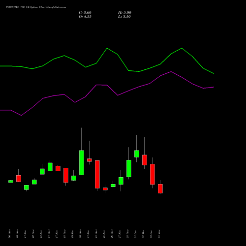 Live INDHOTEL 770 CE (CALL) 30 December 2025 options price chart analysis The Indian Hotels Company Limited 