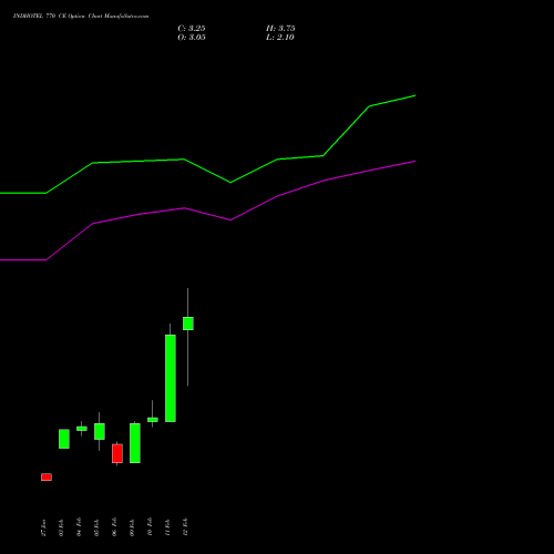 INDHOTEL 770 CE (CALL) 24 February 2026 options price chart analysis The Indian Hotels Company Limited 