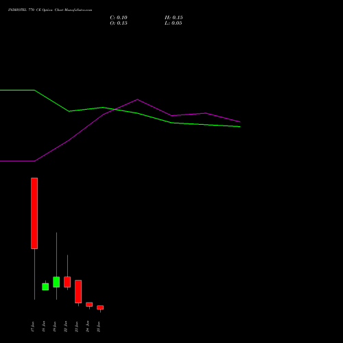 INDHOTEL 770 CE (CALL) 30 June 2026 options price chart analysis The Indian Hotels Company Limited 