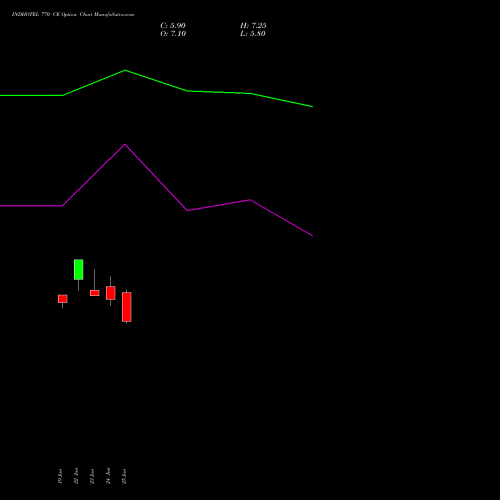 INDHOTEL 770 CE (CALL) 28 July 2026 options price chart analysis The Indian Hotels Company Limited 