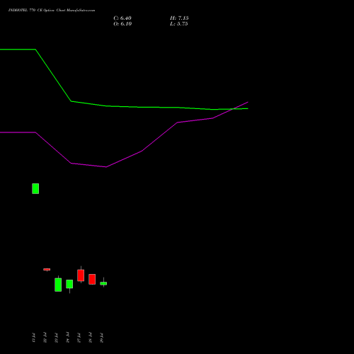 INDHOTEL 770 CE (CALL) 25 August 2026 options price chart analysis The Indian Hotels Company Limited 