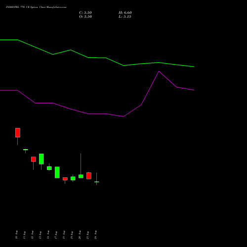INDHOTEL 770 CE (CALL) 29 September 2026 options price chart analysis The Indian Hotels Company Limited 