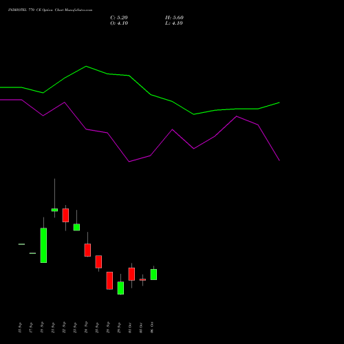 INDHOTEL 770 CE (CALL) 27 October 2026 options price chart analysis The Indian Hotels Company Limited 