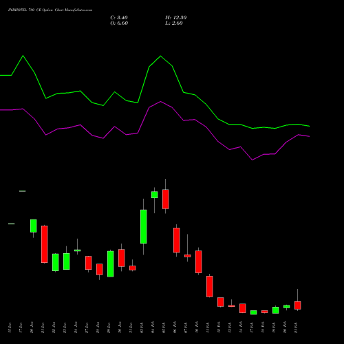 INDHOTEL 780 CE CALL indicators chart analysis The Indian Hotels Company Limited options price chart strike 780 CALL