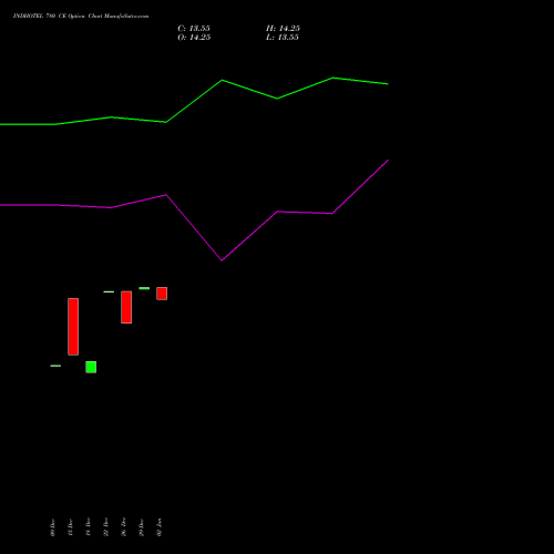 INDHOTEL 780 CE (CALL) 24 February 2026 options price chart analysis The Indian Hotels Company Limited 