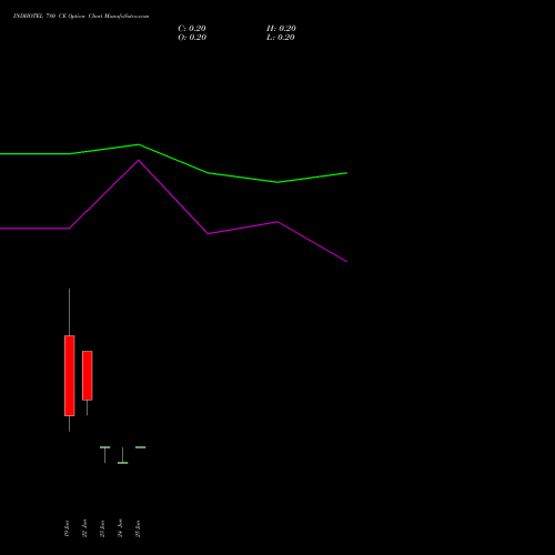 INDHOTEL 780 CE (CALL) 30 June 2026 options price chart analysis The Indian Hotels Company Limited 