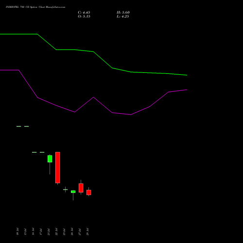 INDHOTEL 780 CE (CALL) 25 August 2026 options price chart analysis The Indian Hotels Company Limited 