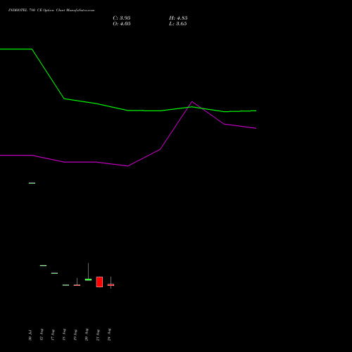 INDHOTEL 780 CE (CALL) 29 September 2026 options price chart analysis The Indian Hotels Company Limited 