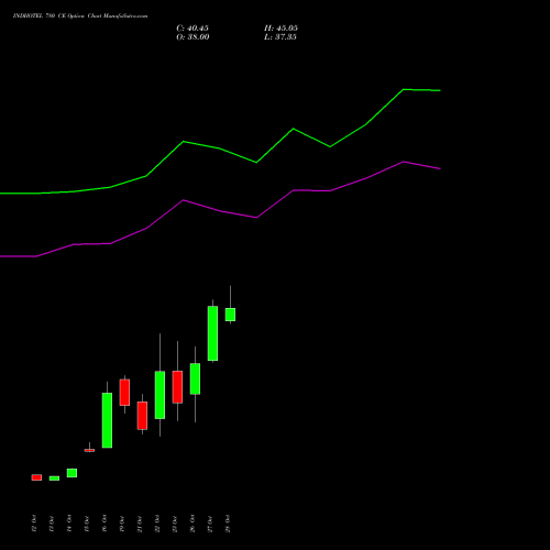 INDHOTEL 780 CE (CALL) 23 November 2026 options price chart analysis The Indian Hotels Company Limited 