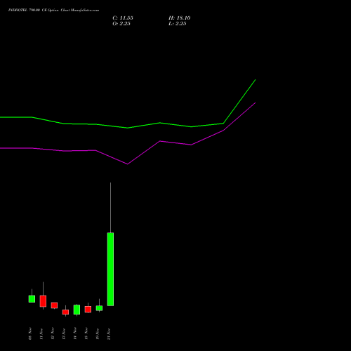 INDHOTEL 790.00 CE CALL indicators chart analysis The Indian Hotels Company Limited options price chart strike 790.00 CALL